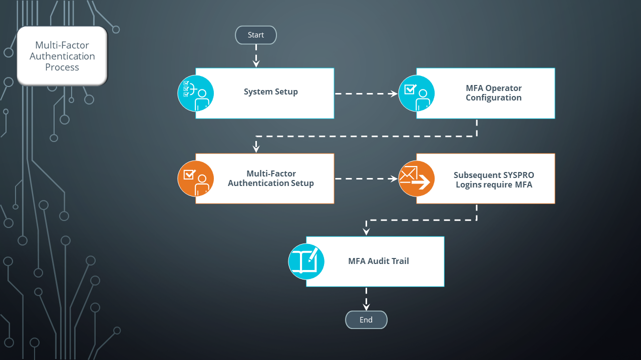 Multi-factor Authentication for ProPay